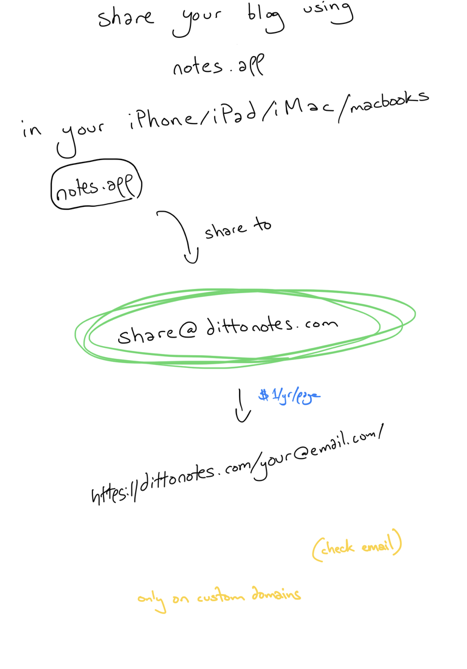 share your blog using notes. apl
in your iPhone/iPad/iMac/macbooks (notes.apf)
I shave to
share@dittonotes.com
hitesil/dittonotes.com/your@embil.com/s
(check email)
anly on custom domains